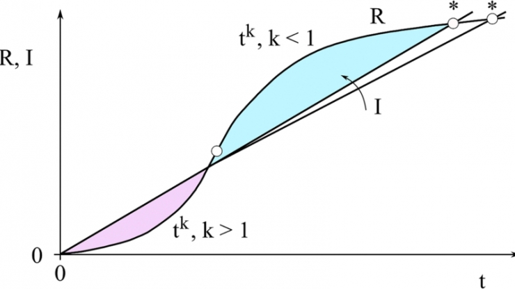 A graph with an S-shaped curve straddling a straight line