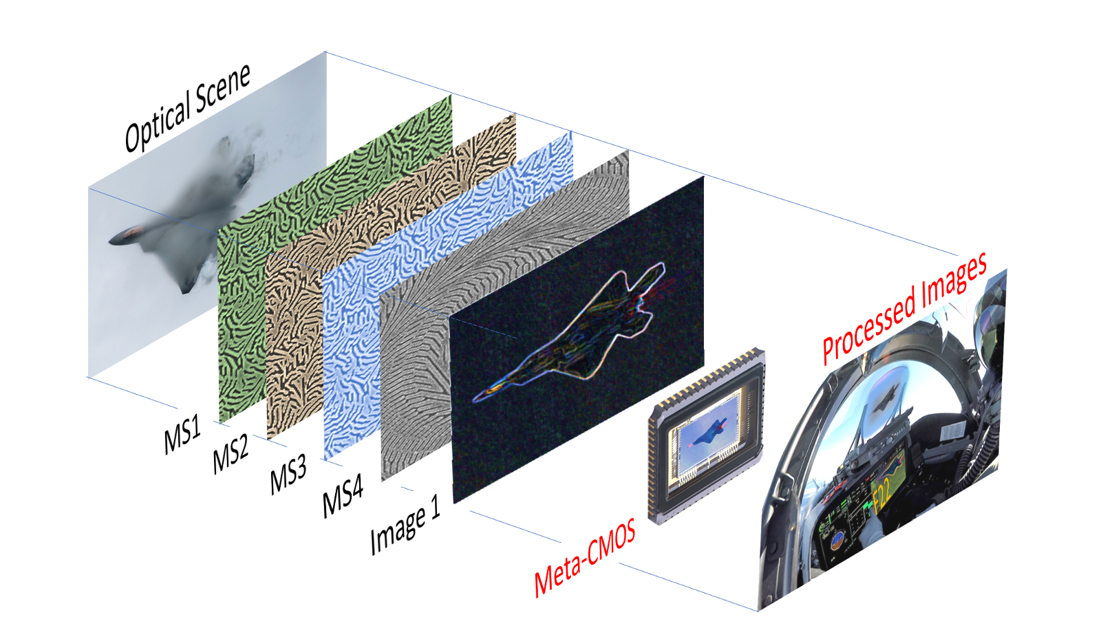 A series of different colored panels each representing pulling a different piece of data from light